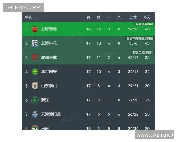 上海篮球队强势领跑锦标赛积分榜总分达到86分展现冠军实力 上海篮球队强势领跑锦标赛积分榜总分达到86分展现冠军实力