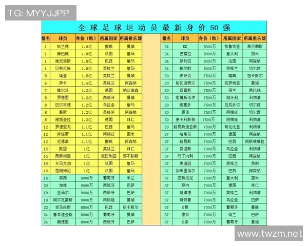 全球足球明星身价巅峰排行榜揭晓谁是最贵球员的王者之争 全球足球明星身价巅峰排行榜揭晓谁是最贵球员的王者之争