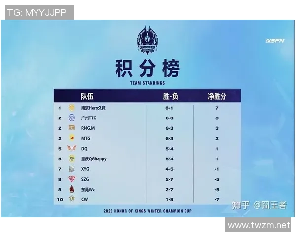 冠军杯积分榜：WE以89分领跑